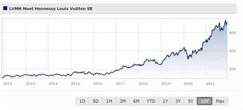 lvmh stock price|lvmh stock price 2022.